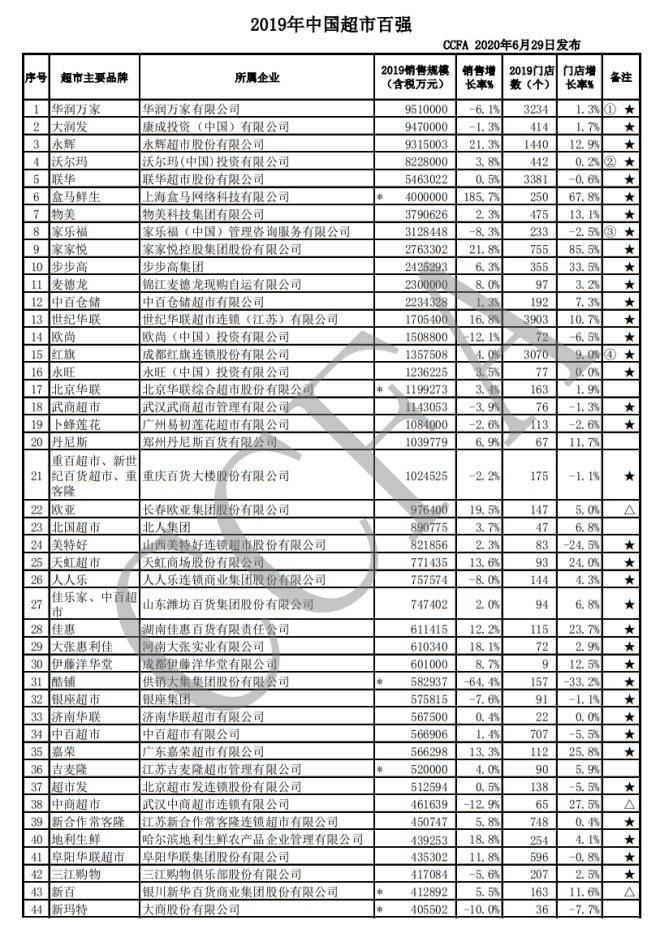 2019年中国超市百强榜：华润万家951亿销售额居首